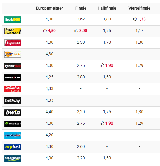 Wie weit kommt Deutschland bei der EM 2016?